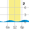 Rose Haven tide chart for Tuesday, January 2, 2024