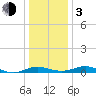 Rose Haven tide chart for Wednesday, January 3, 2024