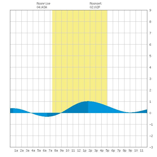 Rose Haven tide chart for Monday, January 8, 2024