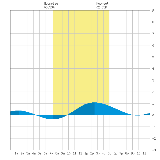 Rose Haven tide chart for Tuesday, January 9, 2024