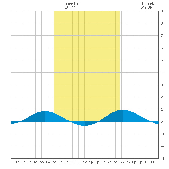 Rose Haven tide chart for Monday, February 12, 2024