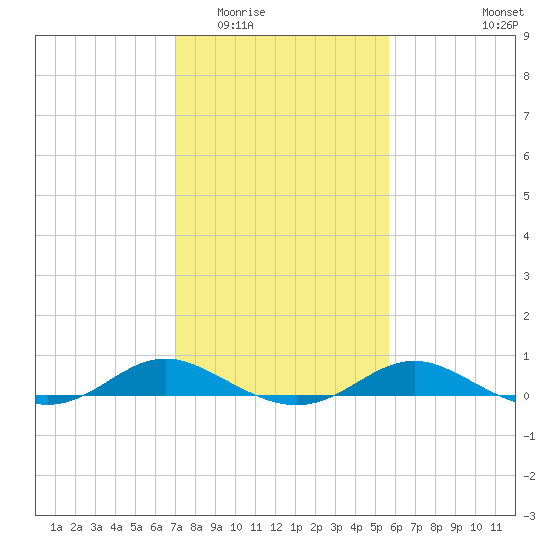 Rose Haven tide chart for Tuesday, February 13, 2024