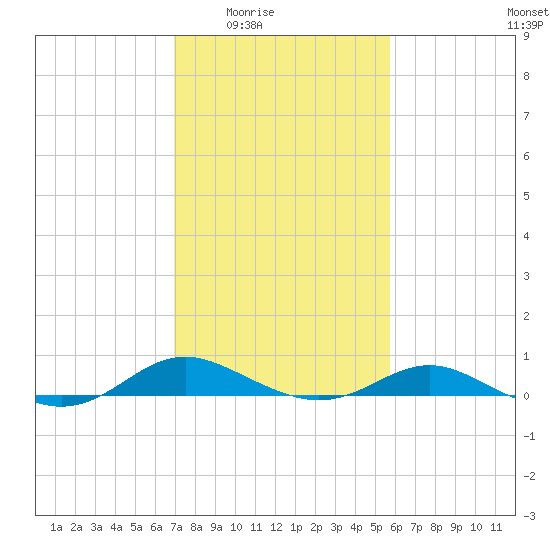 Rose Haven tide chart for Wednesday, February 14, 2024