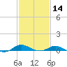 Rose Haven tide chart for Wednesday, February 14, 2024