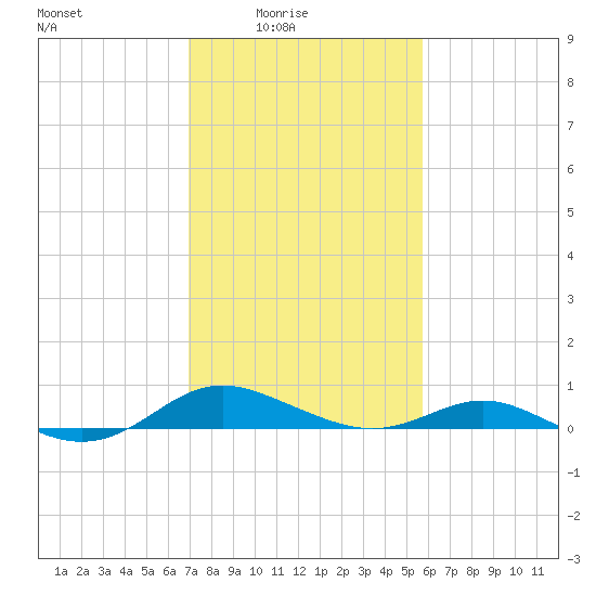 Rose Haven tide chart for Thursday, February 15, 2024