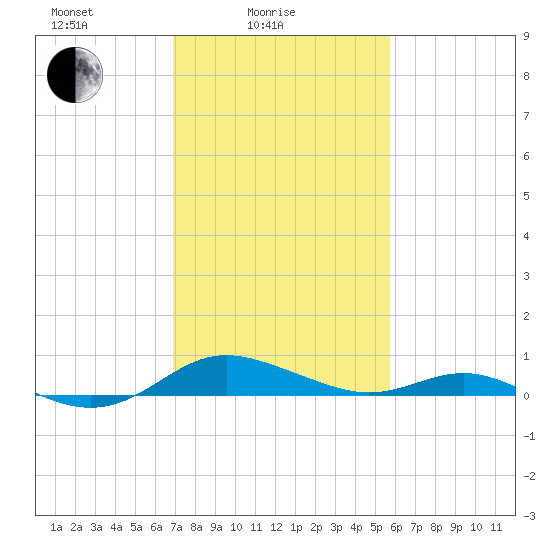 Rose Haven tide chart for Friday, February 16, 2024