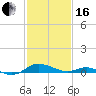 Rose Haven tide chart for Friday, February 16, 2024