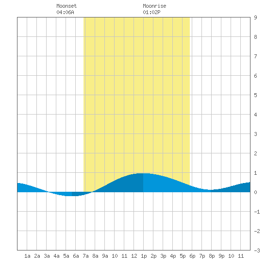 Rose Haven tide chart for Monday, February 19, 2024
