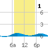 Rose Haven tide chart for Thursday, February 1, 2024