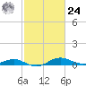 Rose Haven tide chart for Saturday, February 24, 2024