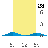 Rose Haven tide chart for Wednesday, February 28, 2024