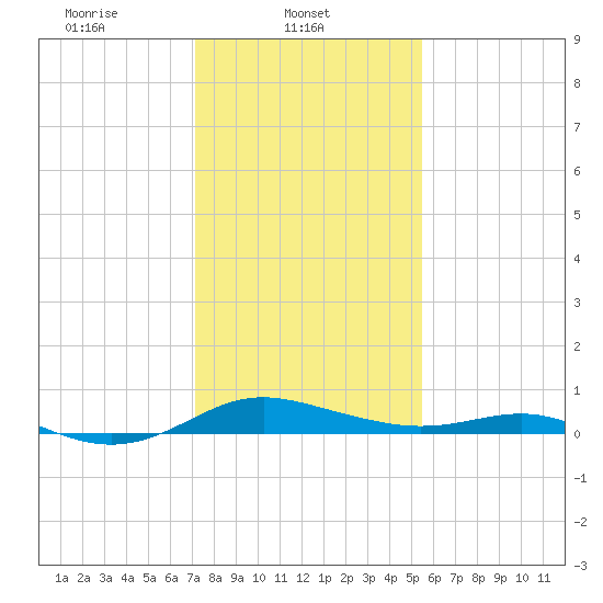 Rose Haven tide chart for Saturday, February 3, 2024