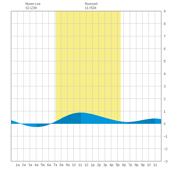 Rose Haven tide chart for Sunday, February 4, 2024
