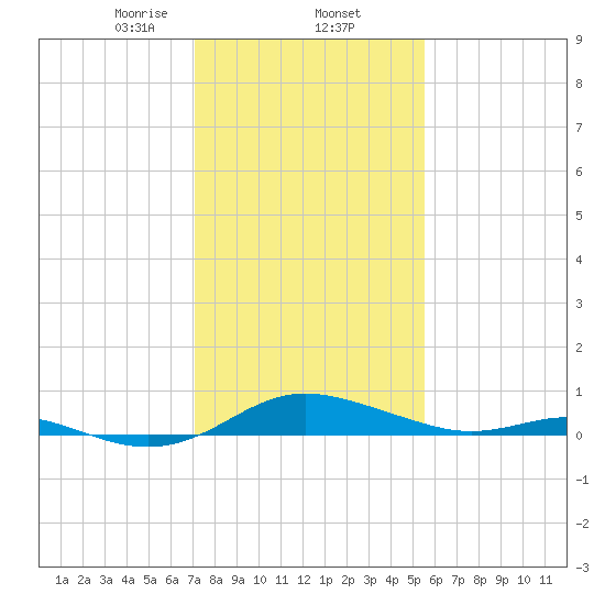 Rose Haven tide chart for Monday, February 5, 2024
