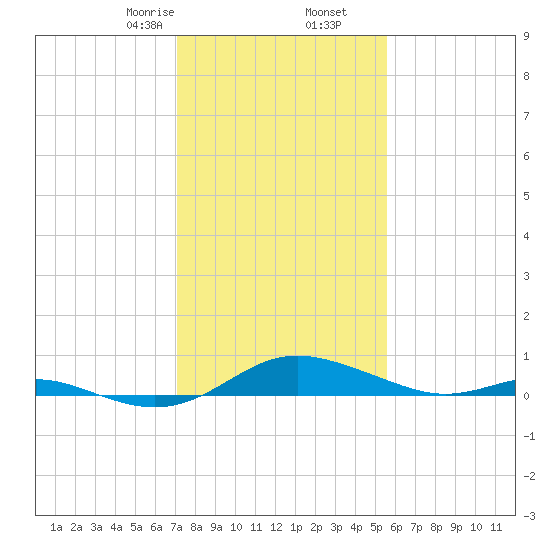 Rose Haven tide chart for Tuesday, February 6, 2024