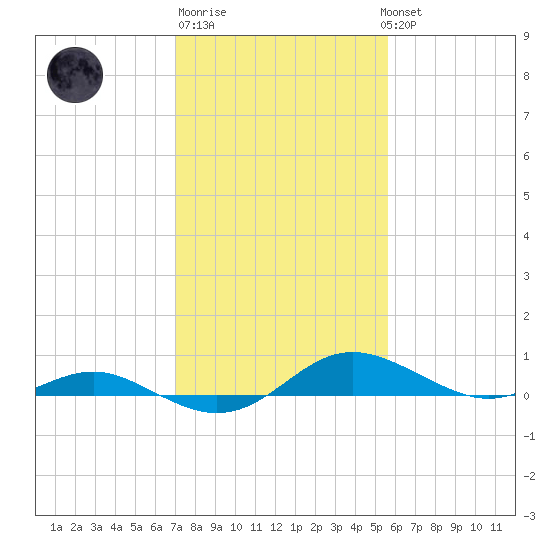 Rose Haven tide chart for Friday, February 9, 2024