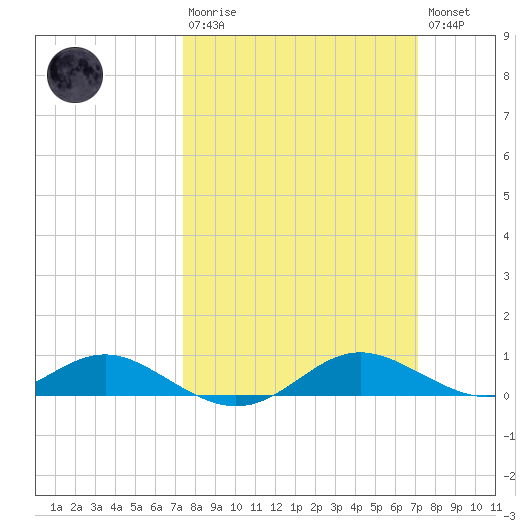 Rose Haven tide chart for Sunday, March 10, 2024