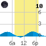 Rose Haven tide chart for Sunday, March 10, 2024
