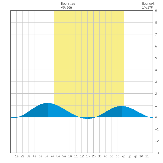 Rose Haven tide chart for Tuesday, March 12, 2024