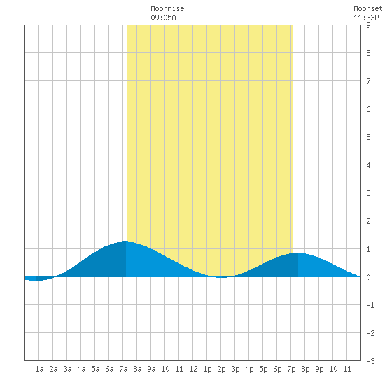 Rose Haven tide chart for Wednesday, March 13, 2024