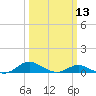 Rose Haven tide chart for Wednesday, March 13, 2024