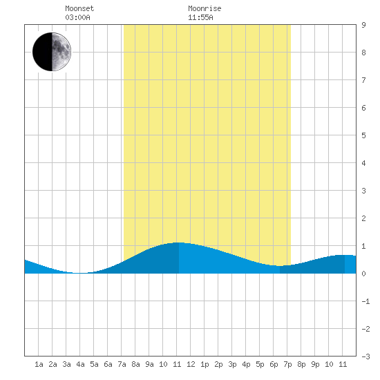Rose Haven tide chart for Sunday, March 17, 2024