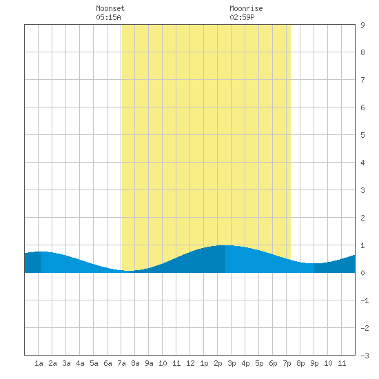 Rose Haven tide chart for Wednesday, March 20, 2024