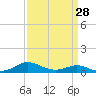 Rose Haven tide chart for Thursday, March 28, 2024