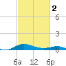 Rose Haven tide chart for Saturday, March 2, 2024
