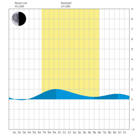 Rose Haven tide chart for Sunday, March 3, 2024