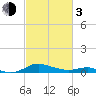 Rose Haven tide chart for Sunday, March 3, 2024