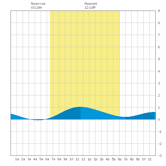Rose Haven tide chart for Tuesday, March 5, 2024