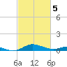 Rose Haven tide chart for Tuesday, March 5, 2024