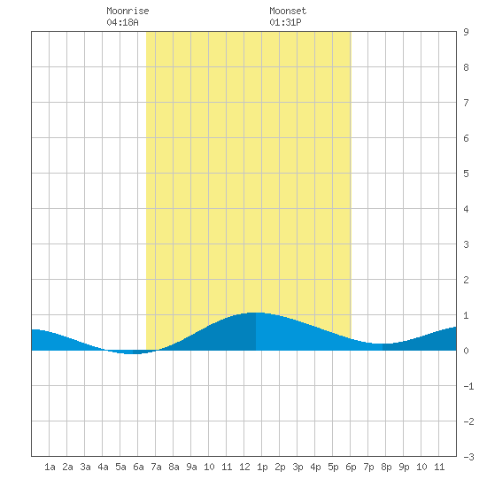 Rose Haven tide chart for Wednesday, March 6, 2024