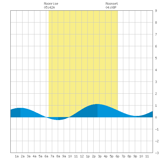 Rose Haven tide chart for Friday, March 8, 2024