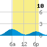 Rose Haven tide chart for Wednesday, April 10, 2024