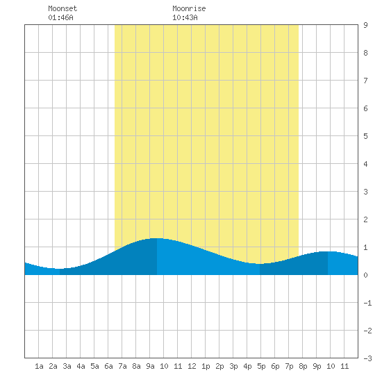 Rose Haven tide chart for Sunday, April 14, 2024