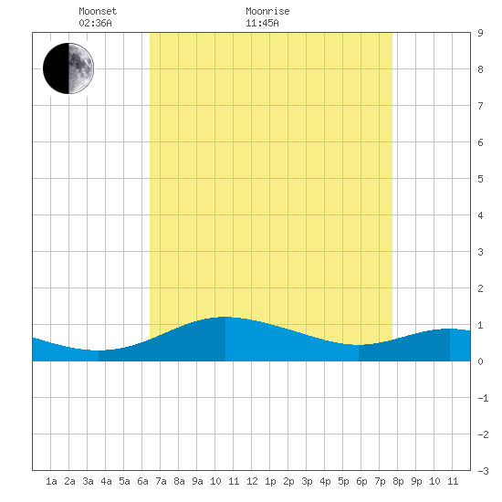 Rose Haven tide chart for Monday, April 15, 2024