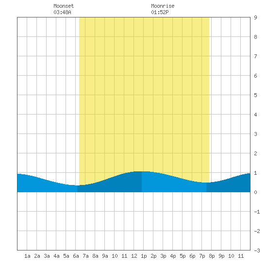 Rose Haven tide chart for Wednesday, April 17, 2024