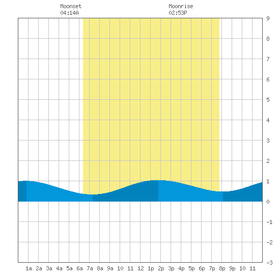 Rose Haven tide chart for Thursday, April 18, 2024