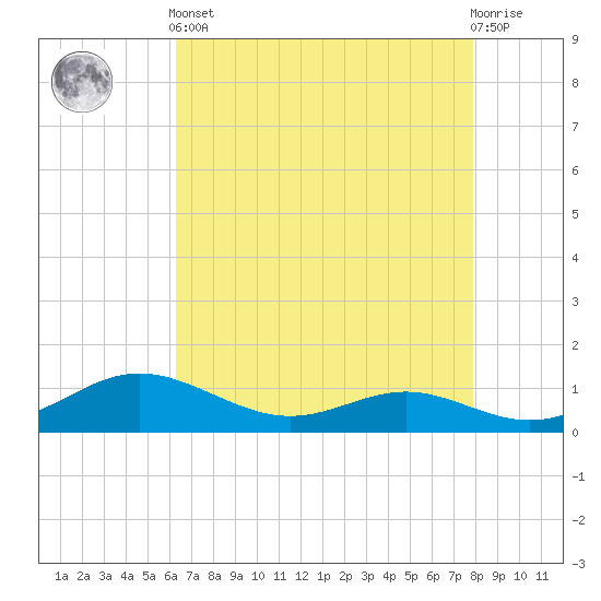 Rose Haven tide chart for Tuesday, April 23, 2024