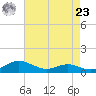 Rose Haven tide chart for Tuesday, April 23, 2024