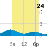 Rose Haven tide chart for Wednesday, April 24, 2024
