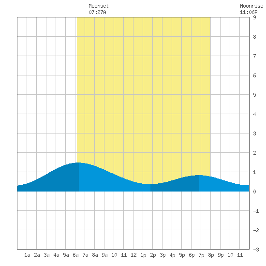 Rose Haven tide chart for Friday, April 26, 2024
