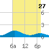 Rose Haven tide chart for Saturday, April 27, 2024