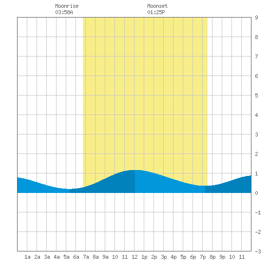 Rose Haven tide chart for Wednesday, April 3, 2024