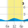 Rose Haven tide chart for Wednesday, April 3, 2024