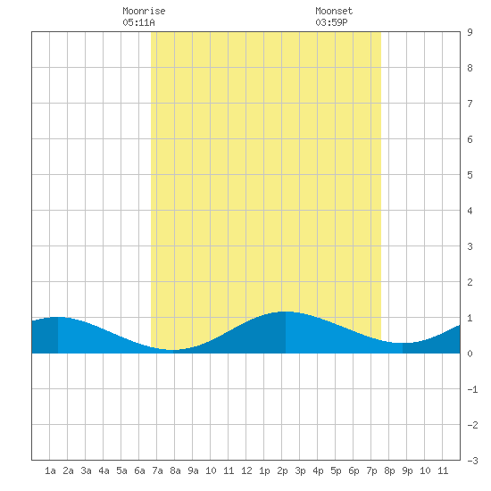 Rose Haven tide chart for Friday, April 5, 2024
