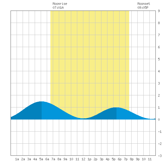 Rose Haven tide chart for Tuesday, April 9, 2024