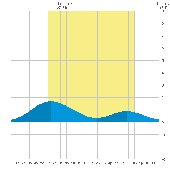 Rose Haven tide chart for Friday, May 10, 2024